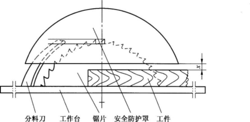 第四節 木工機械安全技術與辦公用品管理要點